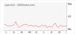 Grafico di modifiche della popolarità del telefono cellulare Lava A32