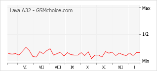Populariteit van de telefoon: diagram Lava A32