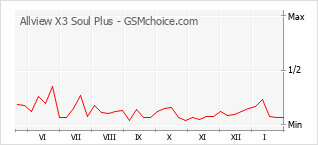 Diagramm der Poplularitätveränderungen von Allview X3 Soul Plus