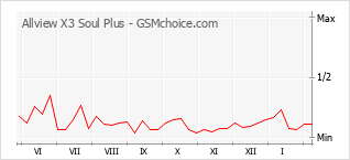 Gráfico de los cambios de popularidad Allview X3 Soul Plus
