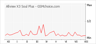 Le graphique de popularité de Allview X3 Soul Plus