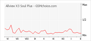Traçar mudanças de populariedade do telemóvel Allview X3 Soul Plus