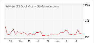 Диаграмма изменений популярности телефона Allview X3 Soul Plus