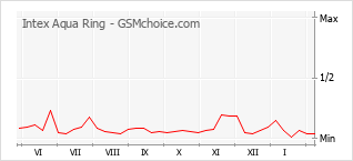 Gráfico de los cambios de popularidad Intex Aqua Ring