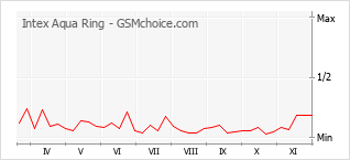 手機聲望改變圖表 Intex Aqua Ring