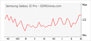 Diagramm der Poplularitätveränderungen von Samsung Galaxy J2 Pro