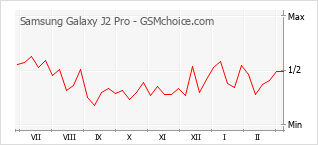 Grafico di modifiche della popolarità del telefono cellulare Samsung Galaxy J2 Pro