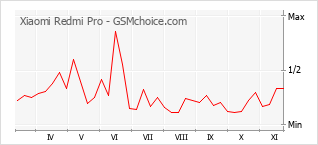 Popularity chart of Xiaomi Redmi Pro