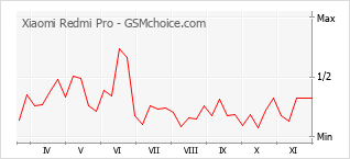 Gráfico de los cambios de popularidad Xiaomi Redmi Pro