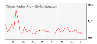 Grafico di modifiche della popolarità del telefono cellulare Xiaomi Redmi Pro