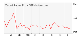 Populariteit van de telefoon: diagram Xiaomi Redmi Pro