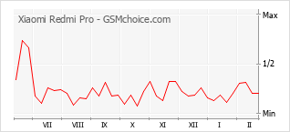 Traçar mudanças de populariedade do telemóvel Xiaomi Redmi Pro