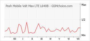 Popularity chart of Posh Mobile Volt Max LTE L640B
