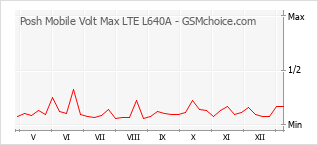 Diagramm der Poplularitätveränderungen von Posh Mobile Volt Max LTE L640A
