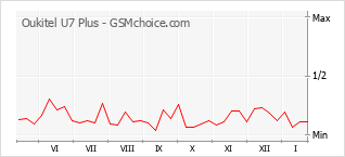 Diagramm der Poplularitätveränderungen von Oukitel U7 Plus