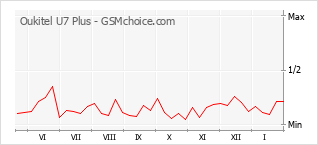 Popularity chart of Oukitel U7 Plus