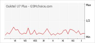Gráfico de los cambios de popularidad Oukitel U7 Plus