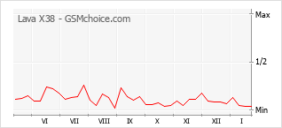 Diagramm der Poplularitätveränderungen von Lava X38