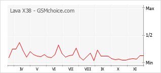 Popularity chart of Lava X38