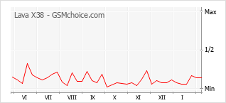 Gráfico de los cambios de popularidad Lava X38
