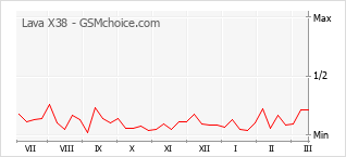 Grafico di modifiche della popolarità del telefono cellulare Lava X38