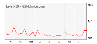 Populariteit van de telefoon: diagram Lava X38