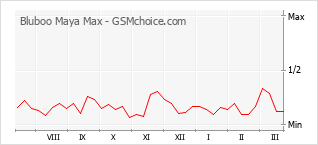 Traçar mudanças de populariedade do telemóvel Bluboo Maya Max