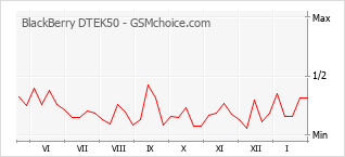 Diagramm der Poplularitätveränderungen von BlackBerry DTEK50