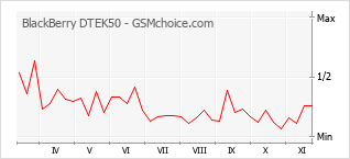 Popularity chart of BlackBerry DTEK50