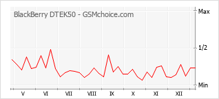 Gráfico de los cambios de popularidad BlackBerry DTEK50