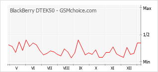 Grafico di modifiche della popolarità del telefono cellulare BlackBerry DTEK50