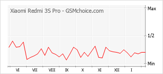 Grafico di modifiche della popolarità del telefono cellulare Xiaomi Redmi 3S Pro
