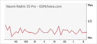 Populariteit van de telefoon: diagram Xiaomi Redmi 3S Pro