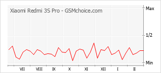 Traçar mudanças de populariedade do telemóvel Xiaomi Redmi 3S Pro
