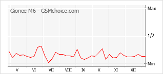 Diagramm der Poplularitätveränderungen von Gionee M6