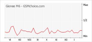Gráfico de los cambios de popularidad Gionee M6