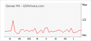 Populariteit van de telefoon: diagram Gionee M6