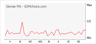 Traçar mudanças de populariedade do telemóvel Gionee M6