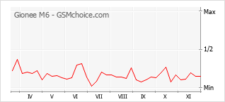手机声望改变图表 Gionee M6