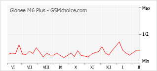 Le graphique de popularité de Gionee M6 Plus