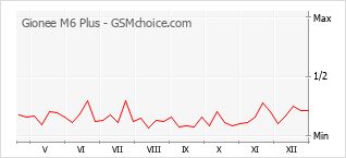 Populariteit van de telefoon: diagram Gionee M6 Plus