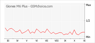 手机声望改变图表 Gionee M6 Plus