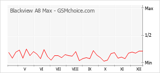 Diagramm der Poplularitätveränderungen von Blackview A8 Max