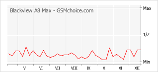 Popularity chart of Blackview A8 Max