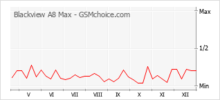 Le graphique de popularité de Blackview A8 Max