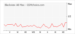 Grafico di modifiche della popolarità del telefono cellulare Blackview A8 Max