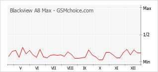 Диаграмма изменений популярности телефона Blackview A8 Max