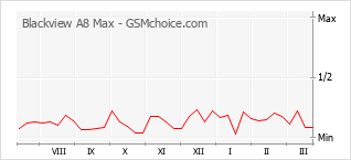 手機聲望改變圖表 Blackview A8 Max