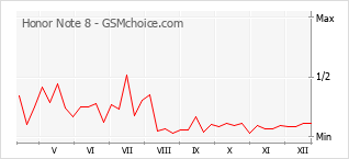 Le graphique de popularité de Honor Note 8