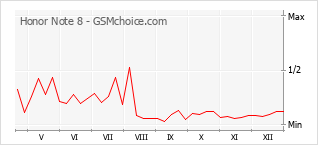 Grafico di modifiche della popolarità del telefono cellulare Honor Note 8